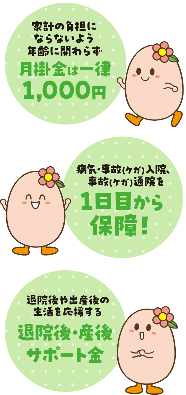 家計の負担にならないよう年齢に関わらず月掛金は一律1,000円 病気・事故(ケガ)入院、事故(ケガ)通院を1日目から保障!退院後や出産後の生活を応援する退院後・産後サポート金