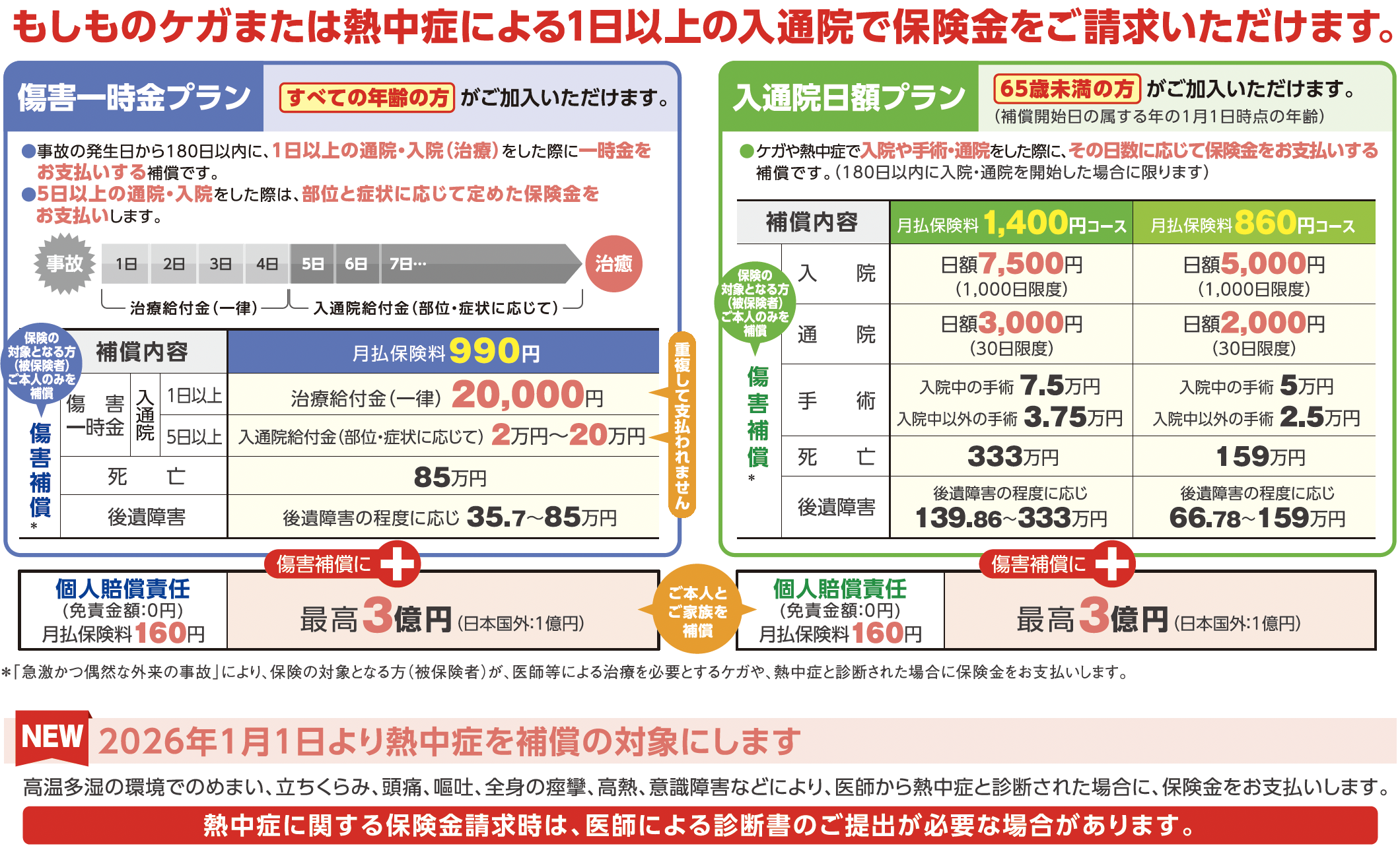 新コープのケガ保険 プラン表