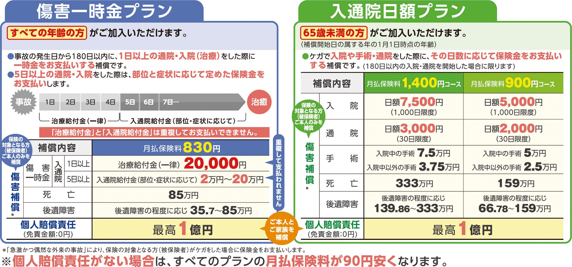 新コープのケガ保険 プラン表