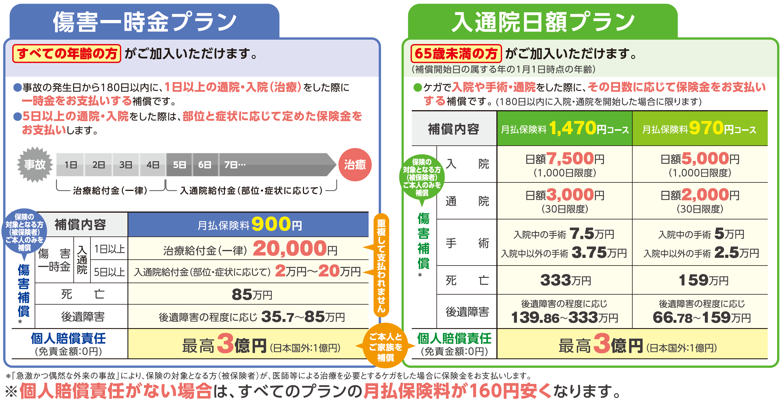 新コープのケガ保険 プラン表